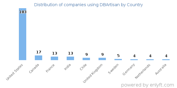 DBArtisan customers by country