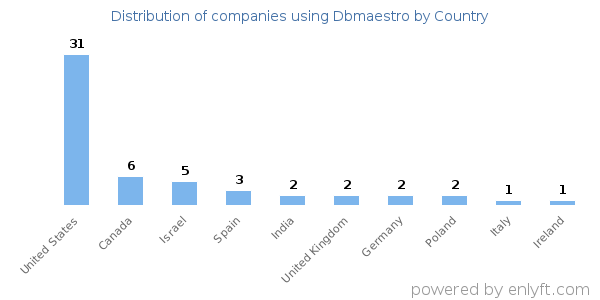 Dbmaestro customers by country