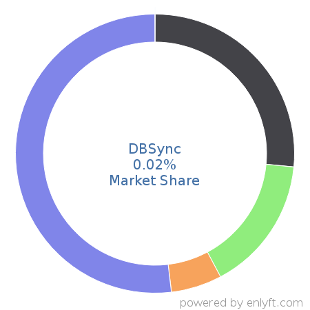 DBSync market share in Data Integration is about 0.02%