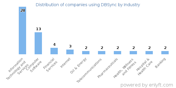 Companies using DBSync - Distribution by industry