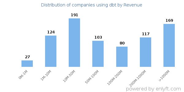 dbt clients - distribution by company revenue