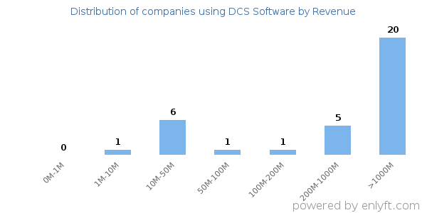 DCS Software clients - distribution by company revenue