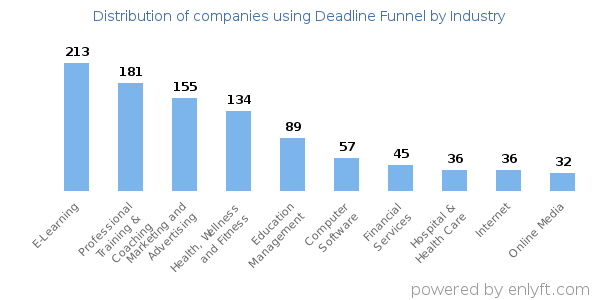 Companies using Deadline Funnel - Distribution by industry