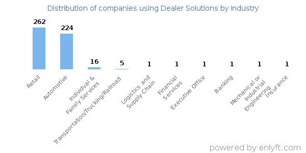 Companies using Dealer Solutions - Distribution by industry