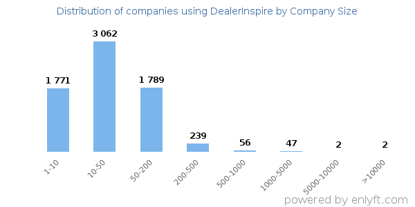 Companies using DealerInspire, by size (number of employees)