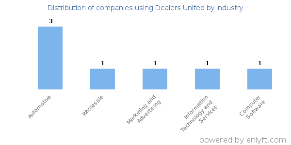 Companies using Dealers United - Distribution by industry
