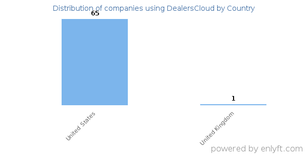 DealersCloud customers by country