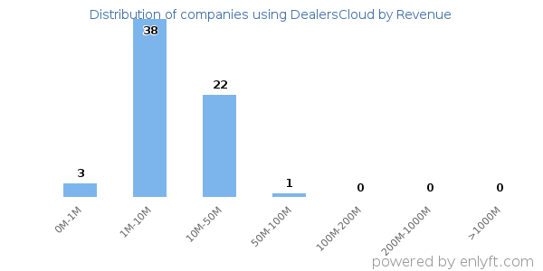 DealersCloud clients - distribution by company revenue