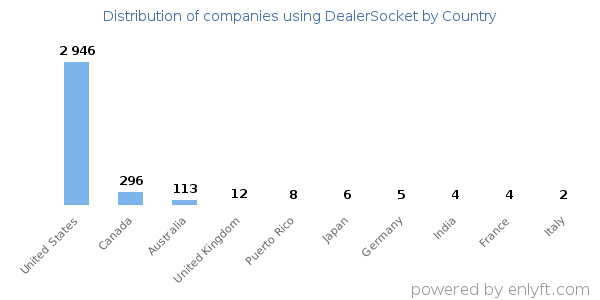 DealerSocket customers by country