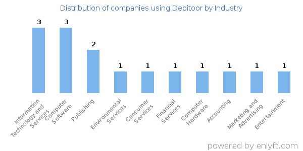 Companies using Debitoor - Distribution by industry