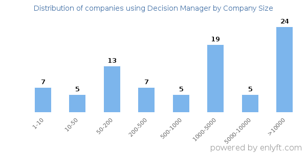 Companies using Decision Manager, by size (number of employees)