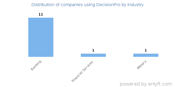 Companies using DecisionPro - Distribution by industry