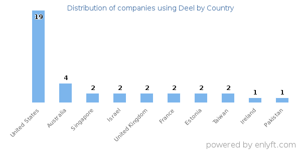 Deel customers by country