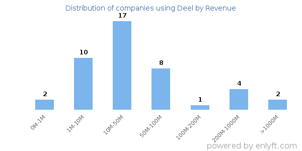 Deel clients - distribution by company revenue