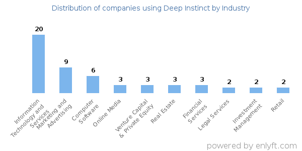 Companies using Deep Instinct - Distribution by industry
