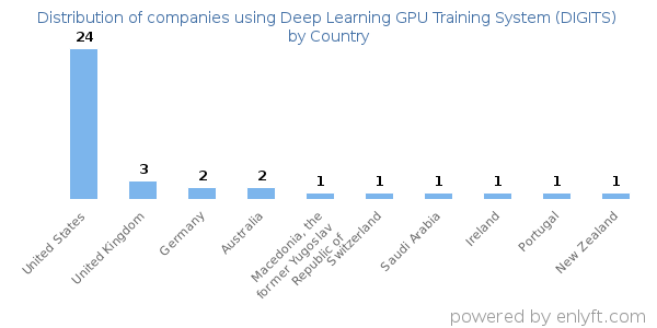 Deep Learning GPU Training System (DIGITS) customers by country