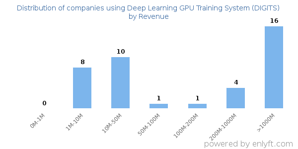 Deep Learning GPU Training System (DIGITS) clients - distribution by company revenue