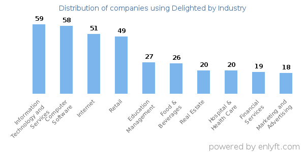 Companies using Delighted - Distribution by industry