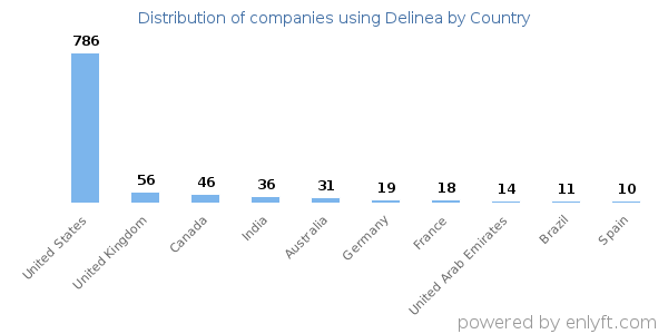 Delinea customers by country
