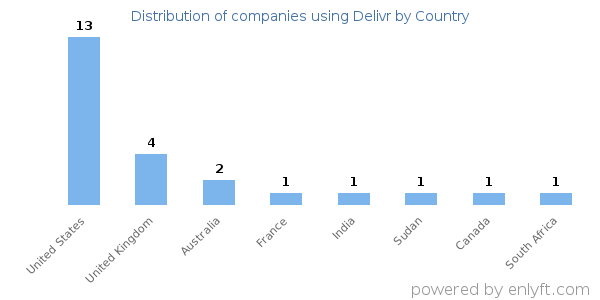 Delivr customers by country
