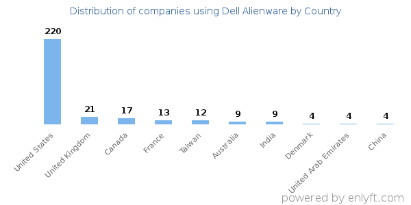 Dell Alienware customers by country