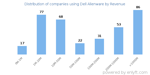 Dell Alienware clients - distribution by company revenue