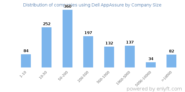 Companies using Dell AppAssure, by size (number of employees)