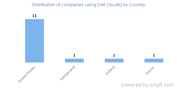 Dell CloudIQ customers by country