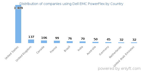 Dell EMC PowerFlex customers by country