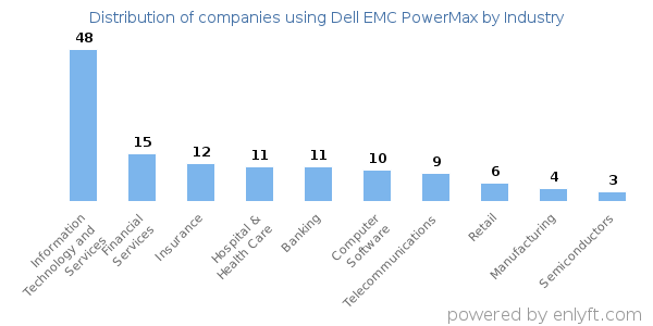 Companies using Dell EMC PowerMax - Distribution by industry