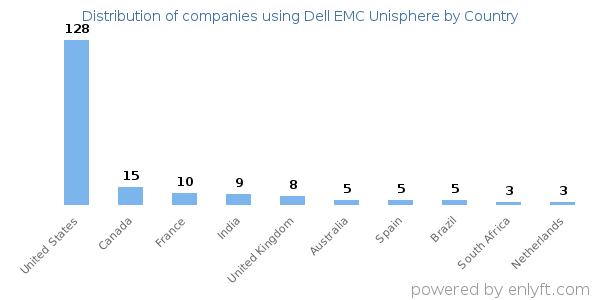 Dell EMC Unisphere customers by country