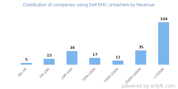 Dell EMC Unisphere clients - distribution by company revenue