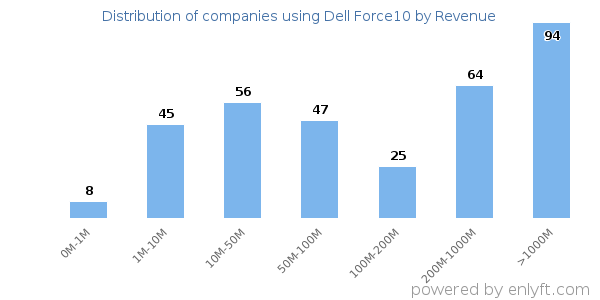 Dell Force10 clients - distribution by company revenue