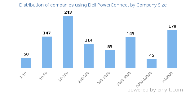 Companies using Dell PowerConnect, by size (number of employees)