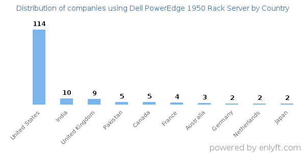 Dell PowerEdge 1950 Rack Server customers by country