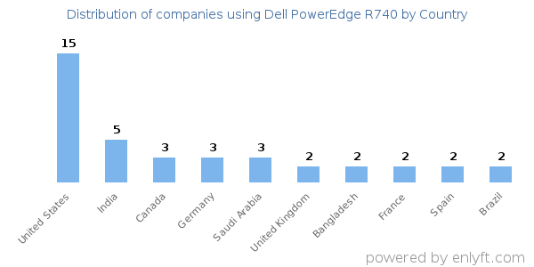 Dell PowerEdge R740 customers by country