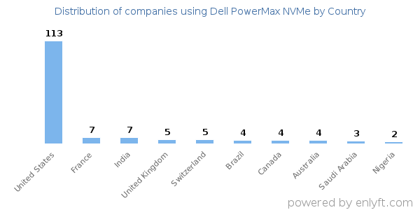 Dell PowerMax NVMe customers by country