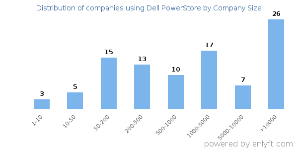 Companies using Dell PowerStore, by size (number of employees)