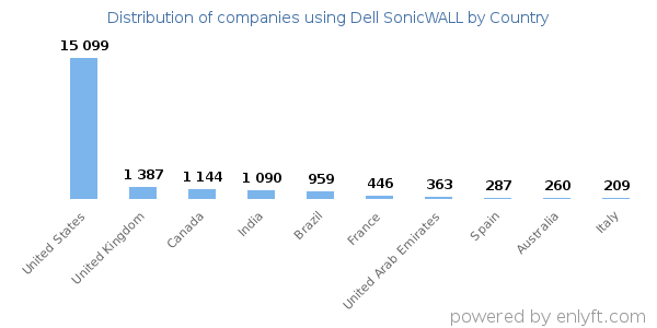 Dell SonicWALL customers by country