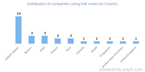 Dell Vostro customers by country
