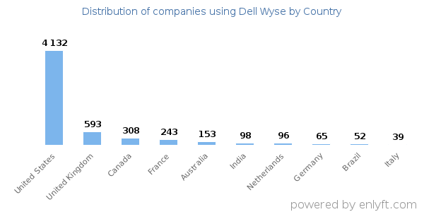 Dell Wyse customers by country