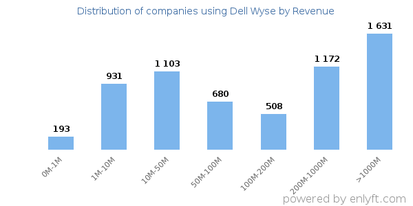 Dell Wyse clients - distribution by company revenue