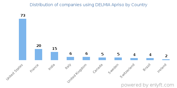 DELMIA Apriso customers by country