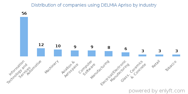 Companies using DELMIA Apriso - Distribution by industry
