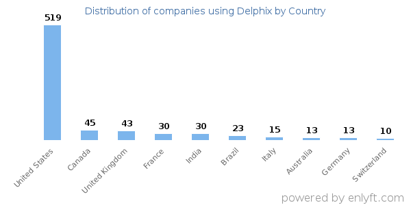 Delphix customers by country