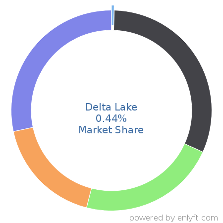 Delta Lake market share in Data Warehouse is about 0.44%