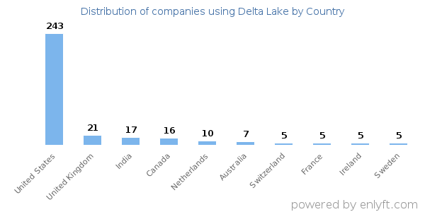 Delta Lake customers by country