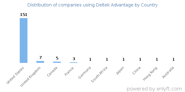 Deltek Advantage customers by country