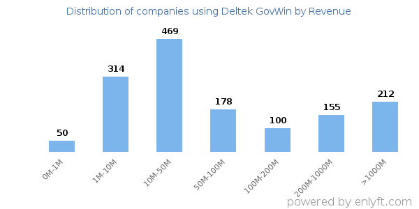 Deltek GovWin clients - distribution by company revenue
