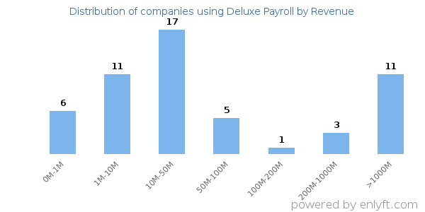Deluxe Payroll clients - distribution by company revenue